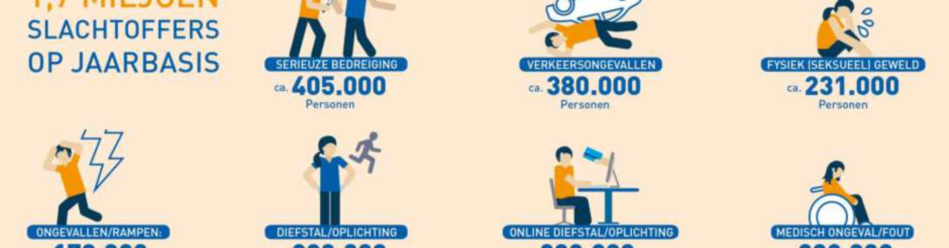 Infographic aantal slachtoffers op jaarbasis in Nederland. Onderdeel van het Victims-project